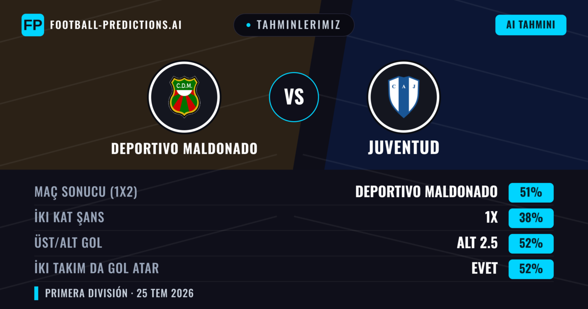 Tahminlerimiz: Deportivo Maldonado vs Juventud — Deportivo Maldonado — Kazanmak (50%); Alt 2.5; İki taraf da gol atar: Evet