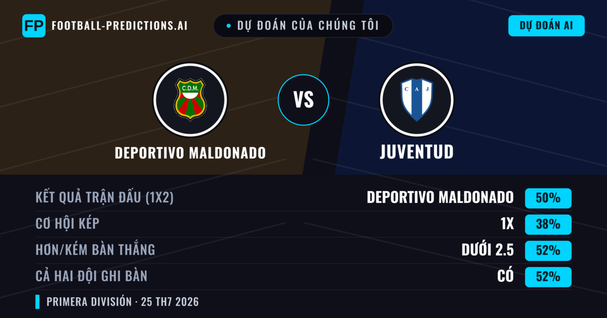 Dự đoán của chúng tôi: Deportivo Maldonado vs Juventud — Deportivo Maldonado — Thắng (50%); Ít hơn 2.5; Cả hai ghi bàn: Có