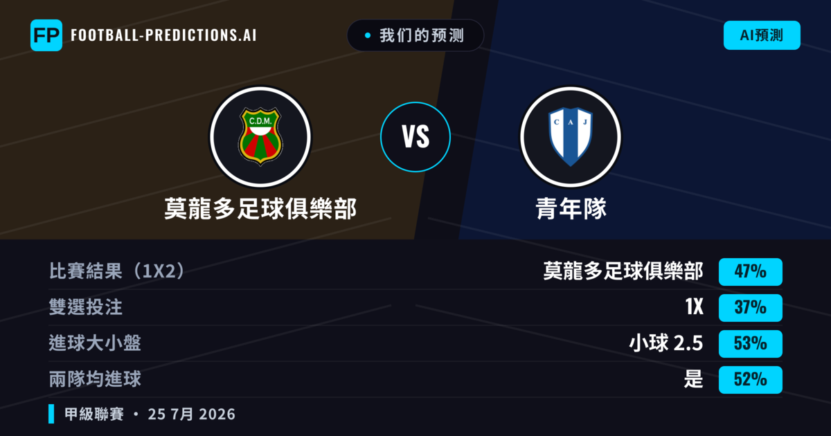 我们的预测: 莫龍多足球俱樂部 對 青年隊 — 莫龍多足球俱樂部 — 勝 (50%); 小球 2.5; 有進球