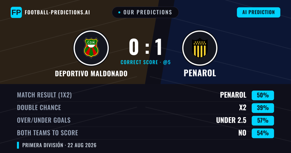 Our Predictions: Deportivo Maldonado vs Penarol — Penarol — Win (49%); under 2.5; Both teams to score: No