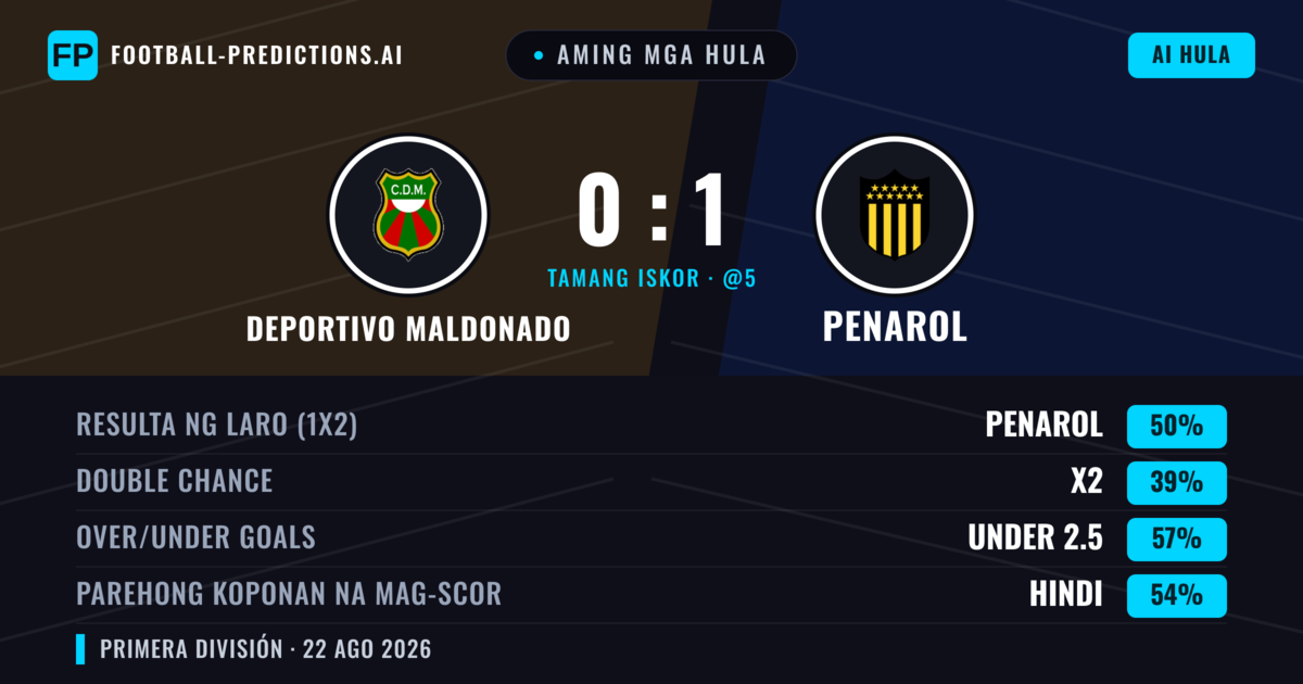 Aming mga hula: Deportivo Maldonado vs Penarol — Penarol — Manalo (49%); Under 2.5; Parehong magbubuo: Hindi