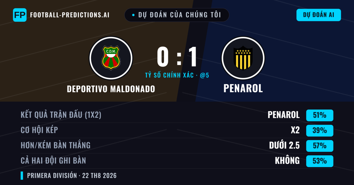 Dự đoán của chúng tôi: Deportivo Maldonado vs Penarol — Penarol — Thắng (49%); Ít hơn 2.5; Cả hai ghi bàn: Không