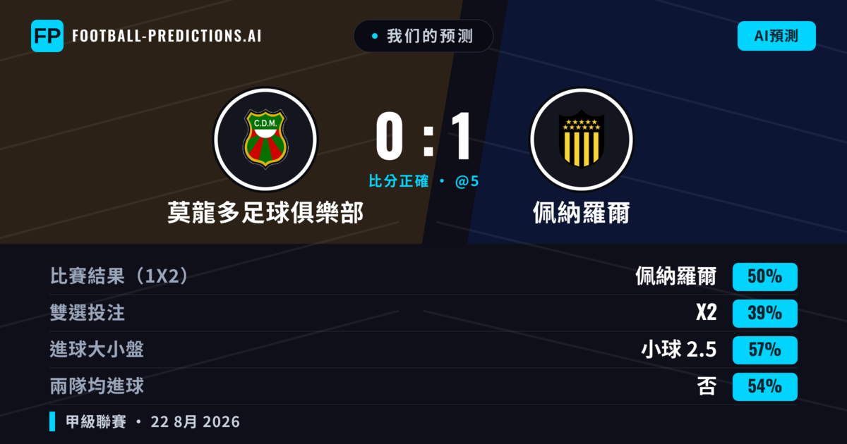 我们的预测: 莫龍多足球俱樂部 對 佩納羅爾 — 佩納羅爾 — 勝 (49%); 小球 2.5; 無進球