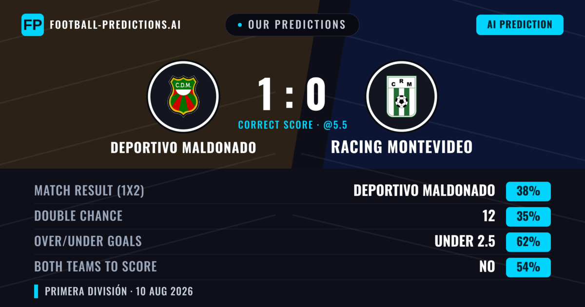 Our Predictions: Deportivo Maldonado vs Racing Montevideo — Deportivo Maldonado — Win (37%); under 2.5; Both teams to score: No