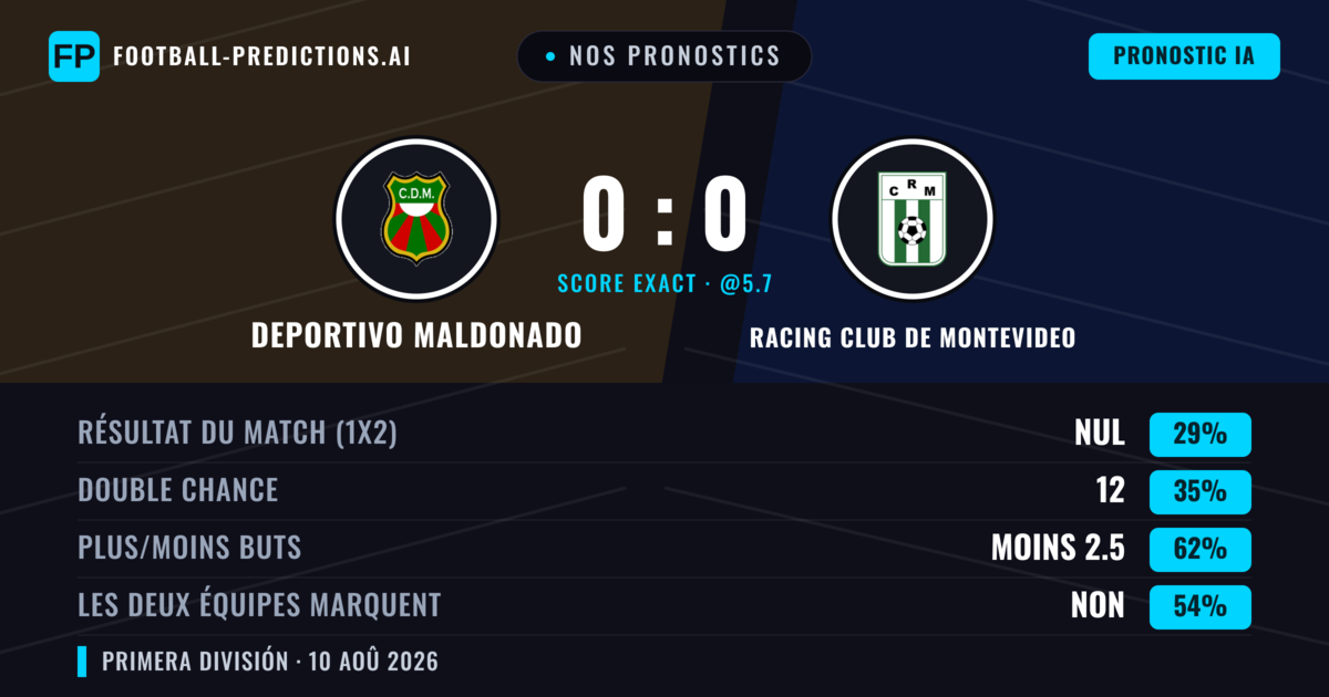 Nos pronostics: Deportivo Maldonado vs Racing Club de Montevideo — Deportivo Maldonado — Victoire (37%); Moins 2.5; Les deux marquent : Non