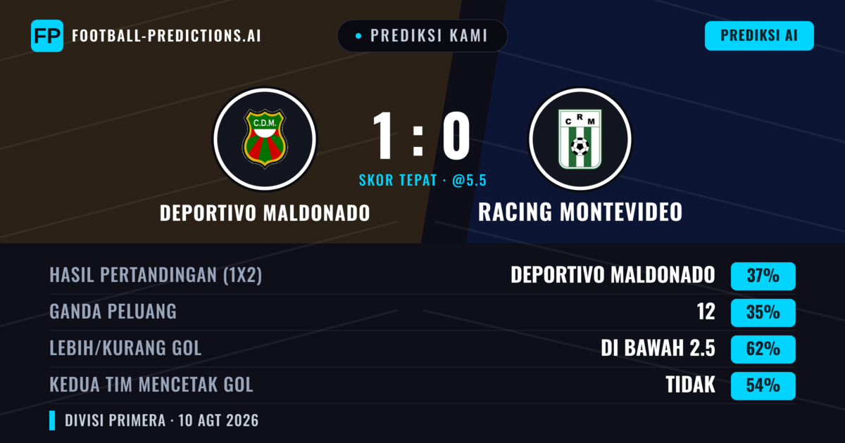 Prediksi kami: Deportivo Maldonado vs Racing Montevideo — Deportivo Maldonado — Menang (37%); Kurang 2.5; Kedua tim mencetak gol: Tidak