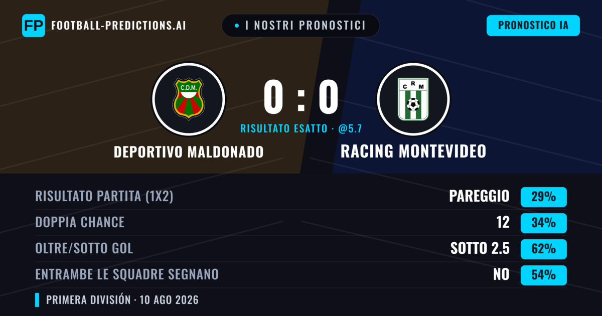 I nostri pronostici: Deportivo Maldonado vs Racing Montevideo — Deportivo Maldonado — Vince (37%); Sotto 2.5; Entrambe segnano: No