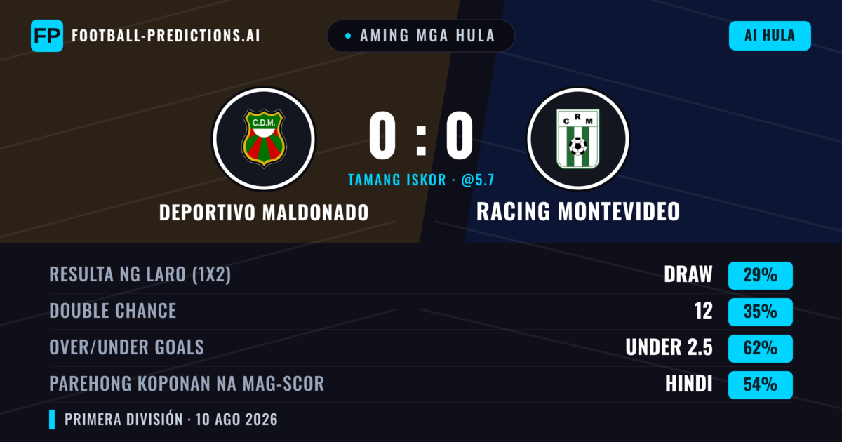 Aming mga hula: Deportivo Maldonado vs Racing Montevideo — Deportivo Maldonado — Manalo (37%); Under 2.5; Parehong magbubuo: Hindi