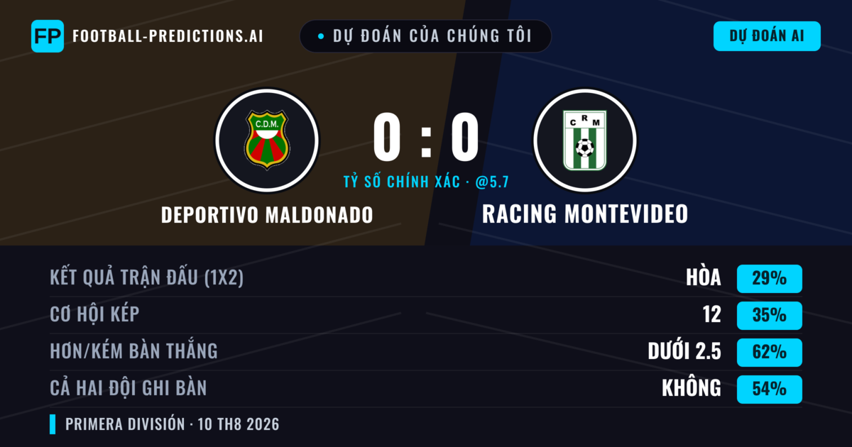 Dự đoán của chúng tôi: Deportivo Maldonado vs Racing Montevideo — Deportivo Maldonado — Thắng (37%); Ít hơn 2.5; Cả hai ghi bàn: Không