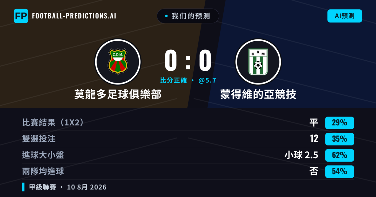 我们的预测: 莫龍多足球俱樂部 對 蒙得維的亞競技 — 莫龍多足球俱樂部 — 勝 (37%); 小球 2.5; 無進球