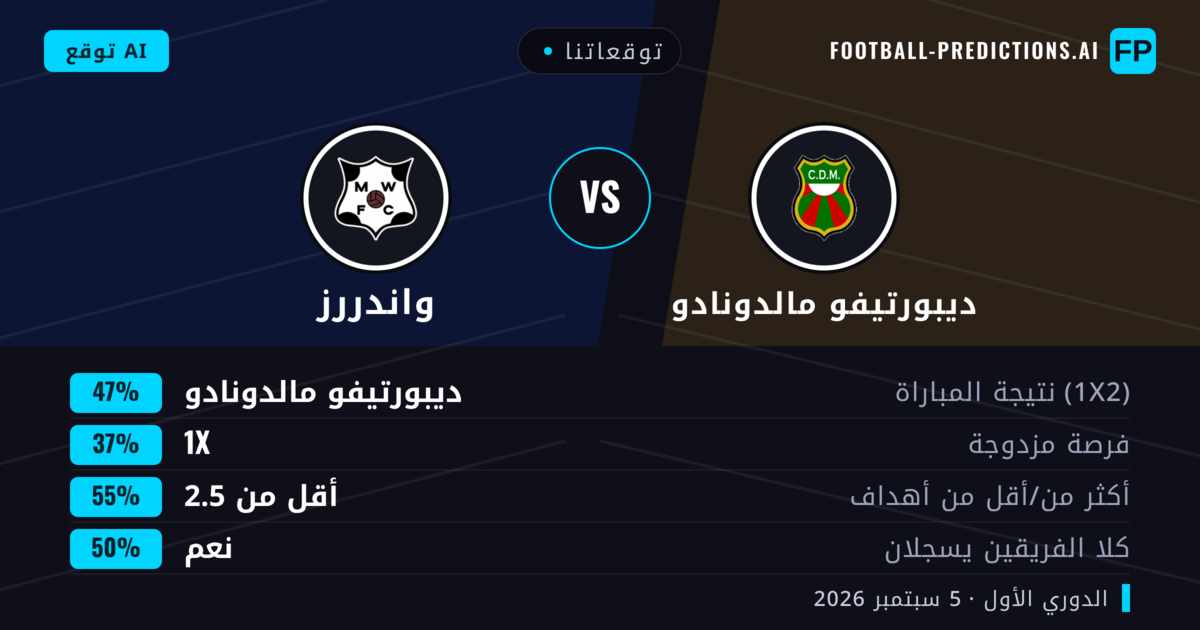 توقعاتنا: ديبورتيفو مالدونادو ضد واندررز — ديبورتيفو مالدونادو — فوز (47%); أقل من 2.5; هدفين أو أكثر