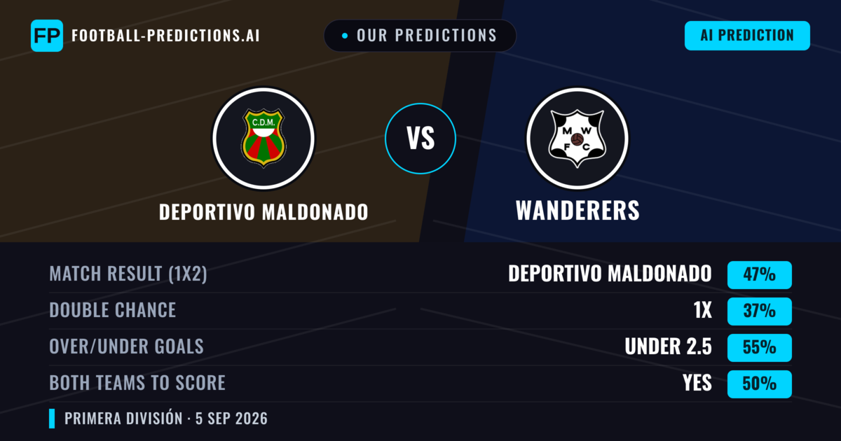 Our Predictions: Deportivo Maldonado vs Wanderers — Deportivo Maldonado — Win (47%); under 2.5; Both teams to score: Yes