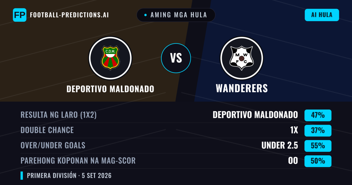 Aming mga hula: Deportivo Maldonado vs Wanderers — Deportivo Maldonado — Manalo (47%); Under 2.5; Parehong magbubuo: Oo
