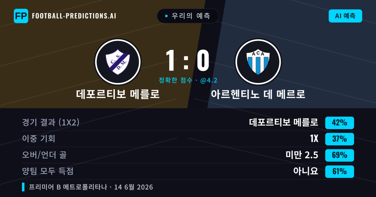 우리의 예측: 데포르티보 메를로 vs 아르헨티노 데 메르로 — 데포르티보 메를로 — 승리 (42%); 미만 2.5; 양팀 모두 득점: 아니오