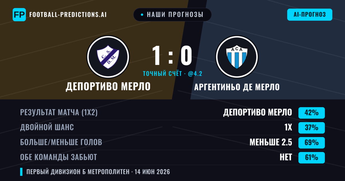 Наши прогнозы: Депортиво Мерло против Аргентиньо де Мерло — Депортиво Мерло — Победа (42%); Меньше 2.5; Обе забьют Нет