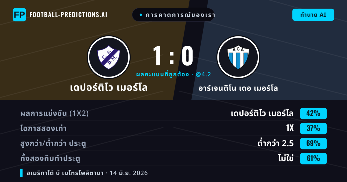 การคาดการณ์ของเรา: เดปอร์ติโว เมอร์โล vs อาร์เจนติโน เดอ เมอร์โล — เดปอร์ติโว เมอร์โล — ชนะ (42%); ต่ำกว่า 2.5; ทั้งสองทีมทำประตู: ไม่ใช่