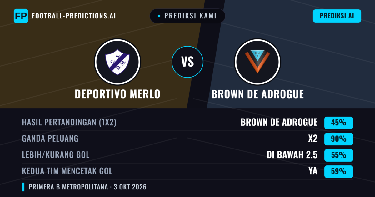 Prediksi kami: Deportivo Merlo vs Brown de Adrogué — Seri (45%); Kurang 2.5; Kedua tim mencetak gol: Ya