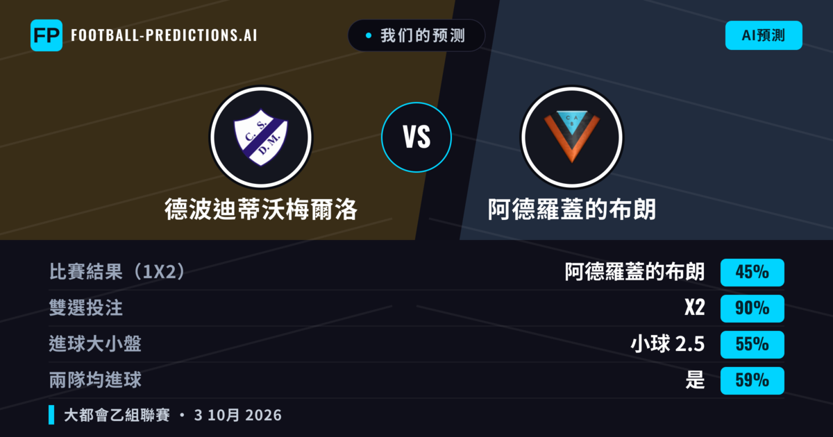 我们的预测: 德波迪蒂沃梅爾洛 對 阿德羅蓋的布朗 — 平 (45%); 小球 2.5; 有進球
