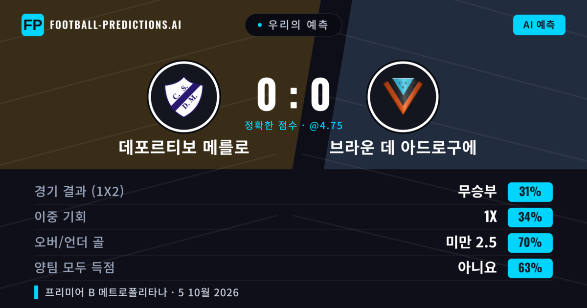우리의 예측: 데포르티보 메를로 vs 브라운 데 아드로구에 — 브라운 데 아드로구에 — 승리 (35%); 미만 2.5; 양팀 모두 득점: 아니오
