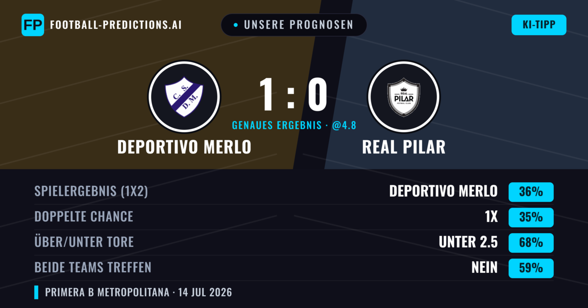 Unsere Prognosen: Deportivo Merlo vs Real Pilar — Deportivo Merlo — Sieg (37%); Unter 2.5; Beide treffen: Nein