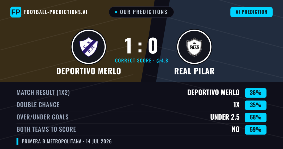 Our Predictions: Deportivo Merlo vs Real Pilar — Deportivo Merlo — Win (37%); under 2.5; Both teams to score: No