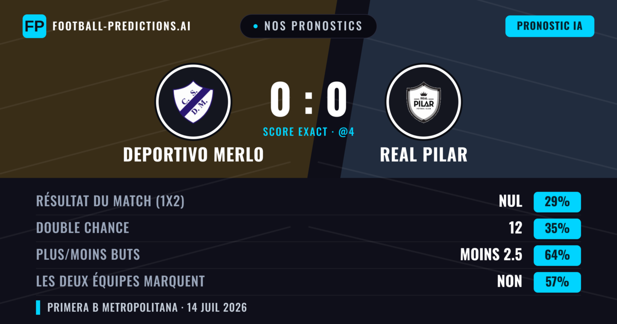 Nos pronostics: Deportivo Merlo vs Real Pilar — Deportivo Merlo — Victoire (37%); Moins 2.5; Les deux marquent : Non