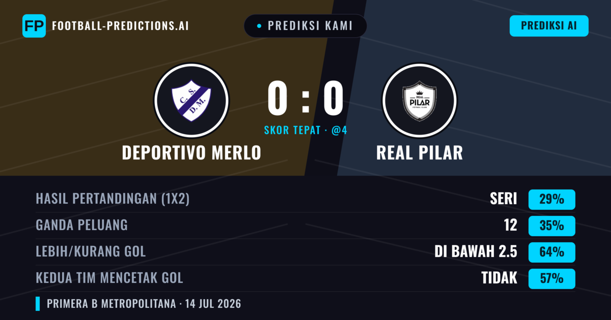 Prediksi kami: Deportivo Merlo vs Real Pilar — Deportivo Merlo — Menang (37%); Kurang 2.5; Kedua tim mencetak gol: Tidak