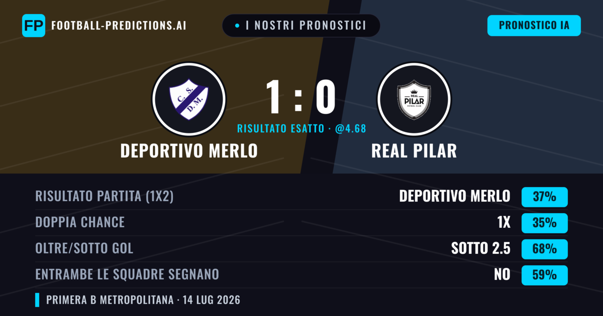 I nostri pronostici: Deportivo Merlo vs Real Pilar — Deportivo Merlo — Vince (37%); Sotto 2.5; Entrambe segnano: No