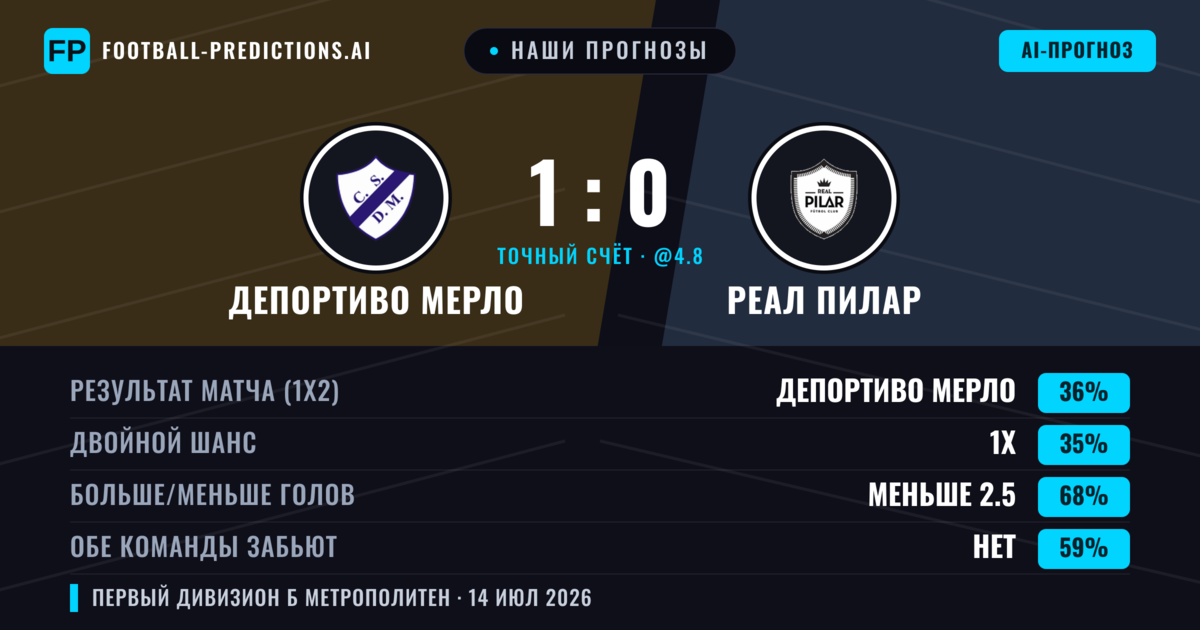 Наши прогнозы: Депортиво Мерло против Реал Пилар — Депортиво Мерло — Победа (37%); Меньше 2.5; Обе забьют Нет