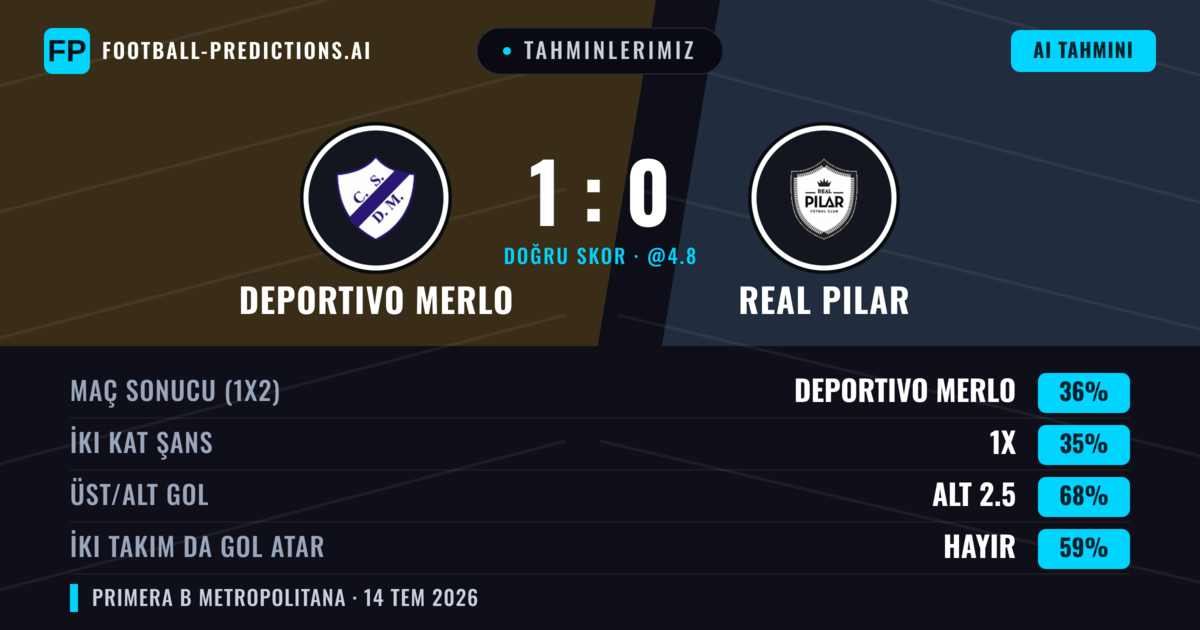Tahminlerimiz: Deportivo Merlo vs Real Pilar — Deportivo Merlo — Kazanmak (37%); Alt 2.5; İki taraf da gol atar: Hayır