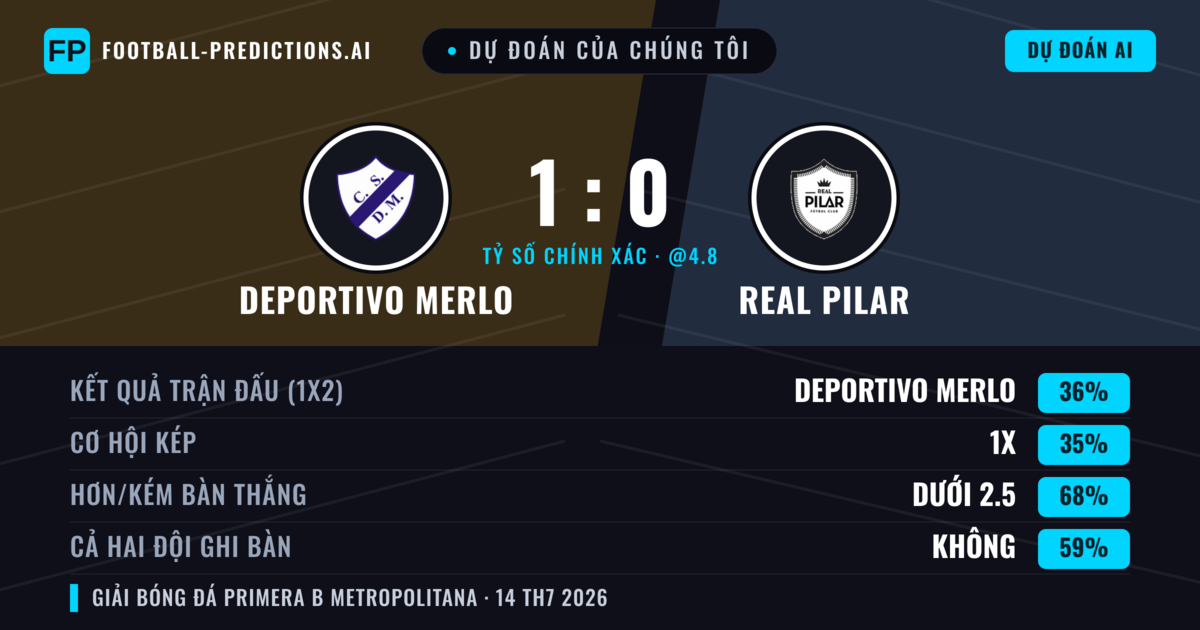 Dự đoán của chúng tôi: Deportivo Merlo vs Real Pilar — Deportivo Merlo — Thắng (37%); Ít hơn 2.5; Cả hai ghi bàn: Không