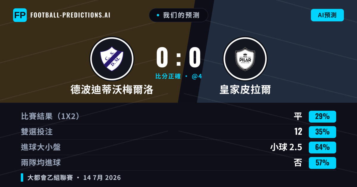我们的预测: 德波迪蒂沃梅爾洛 對 皇家皮拉爾 — 德波迪蒂沃梅爾洛 — 勝 (37%); 小球 2.5; 無進球
