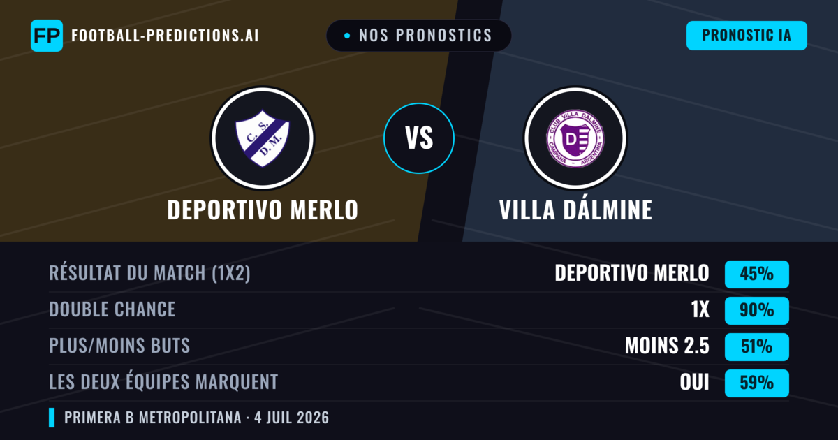 Nos pronostics: Deportivo Merlo vs Villa Dálmine — Nul (45%); Moins 2.5; Les deux marquent : Oui