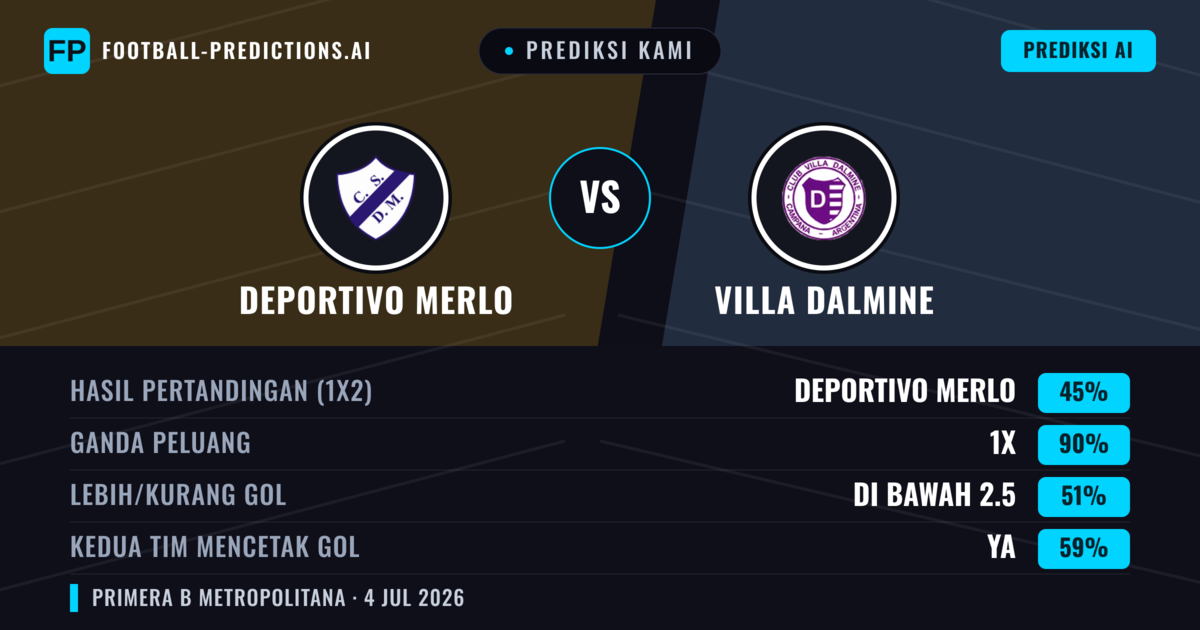 Prediksi kami: Deportivo Merlo vs Villa Dálmine — Seri (45%); Kurang 2.5; Kedua tim mencetak gol: Ya