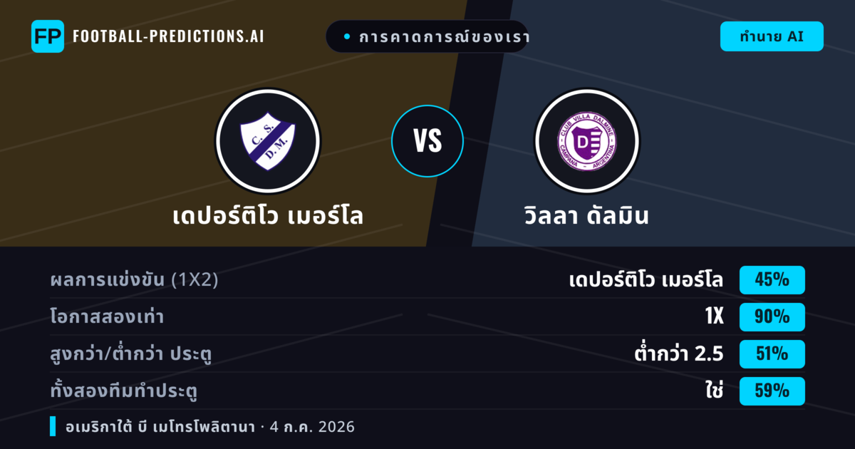 การคาดการณ์ของเรา: เดปอร์ติโว เมอร์โล vs วิลลา ดัลมิน — เสมอ (45%); ต่ำกว่า 2.5; ทั้งสองทีมทำประตู: ใช่