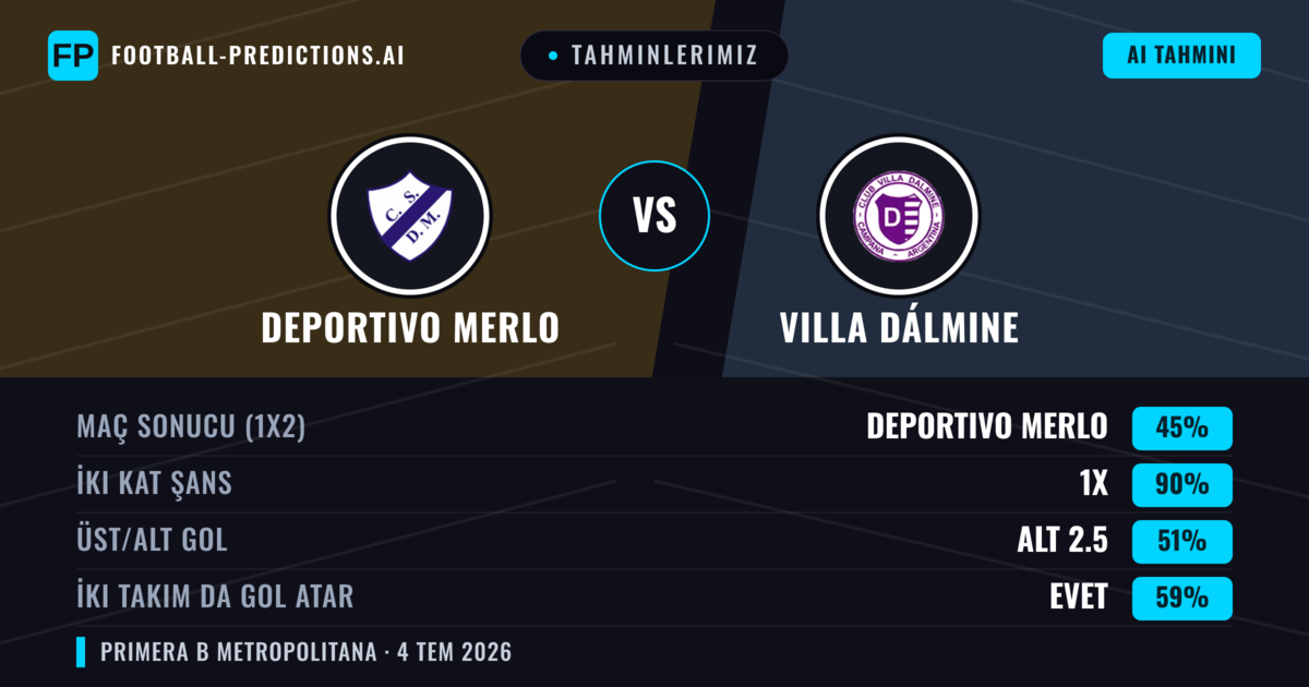 Tahminlerimiz: Deportivo Merlo vs Villa Dálmine — Beraberlik (45%); Alt 2.5; İki taraf da gol atar: Evet