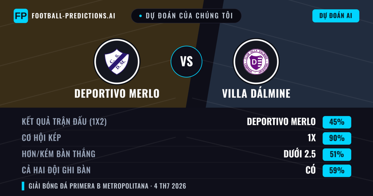 Dự đoán của chúng tôi: Deportivo Merlo vs Villa Dálmine — Hòa (45%); Ít hơn 2.5; Cả hai ghi bàn: Có