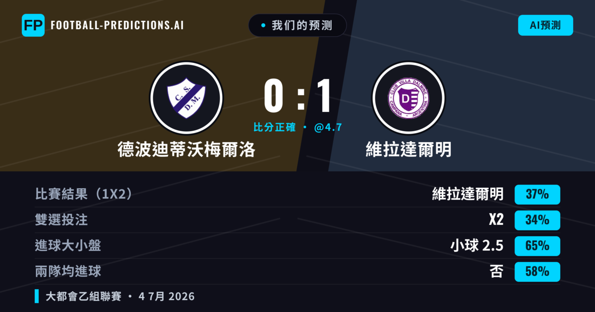 我们的预测: 德波迪蒂沃梅爾洛 對 維拉達爾明 — 維拉達爾明 — 勝 (36%); 小球 2.5; 無進球