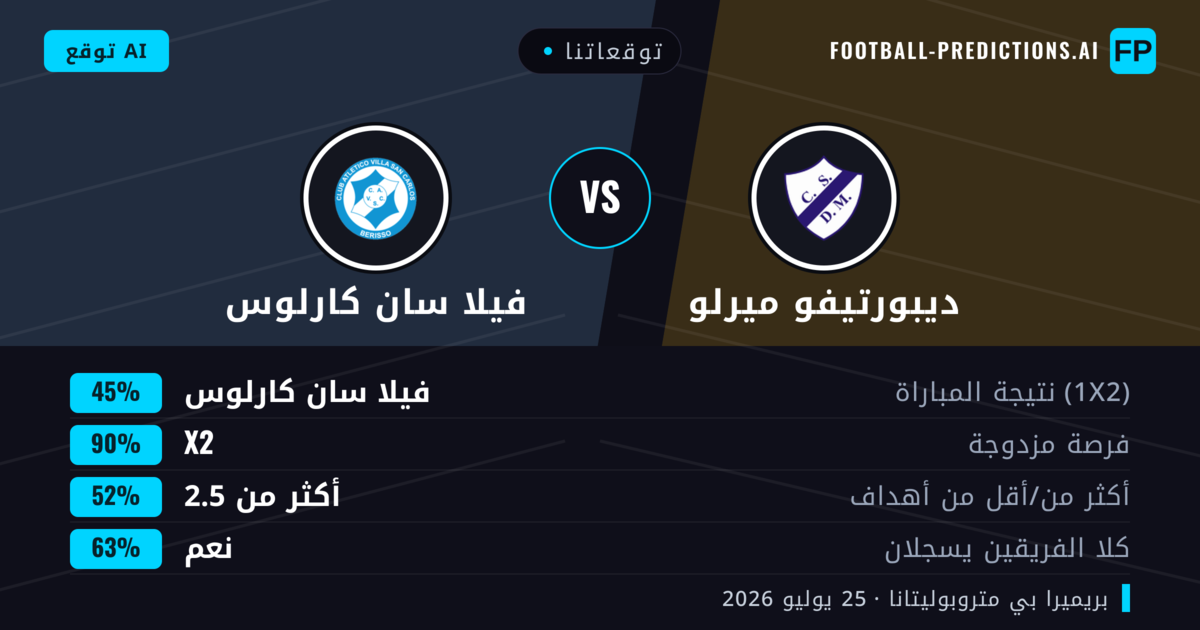 توقعاتنا: ديبورتيفو ميرلو ضد فيلا سان كارلوس — ديبورتيفو ميرلو — فوز (46%); أقل من 2.5; لا يسجل الطرفان
