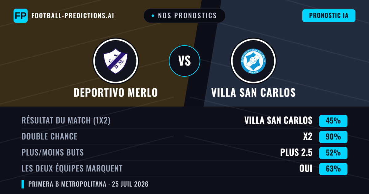 Nos pronostics: Deportivo Merlo vs Villa San Carlos — Deportivo Merlo — Victoire (46%); Moins 2.5; Les deux marquent : Non