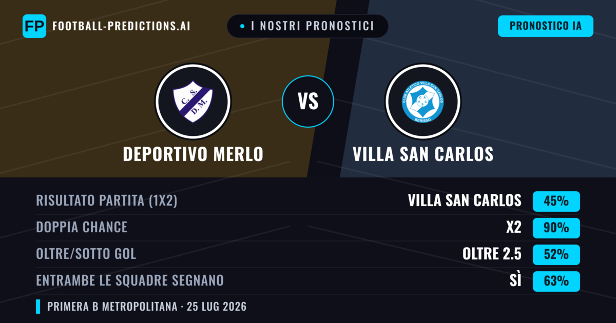 I nostri pronostici: Deportivo Merlo vs Villa San Carlos — Deportivo Merlo — Vince (46%); Sotto 2.5; Entrambe segnano: No