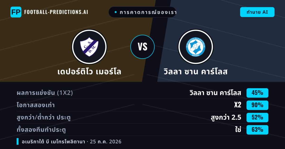 การคาดการณ์ของเรา: เดปอร์ติโว เมอร์โล vs วิลลา ซาน คาร์โลส — เดปอร์ติโว เมอร์โล — ชนะ (46%); ต่ำกว่า 2.5; ทั้งสองทีมทำประตู: ไม่ใช่