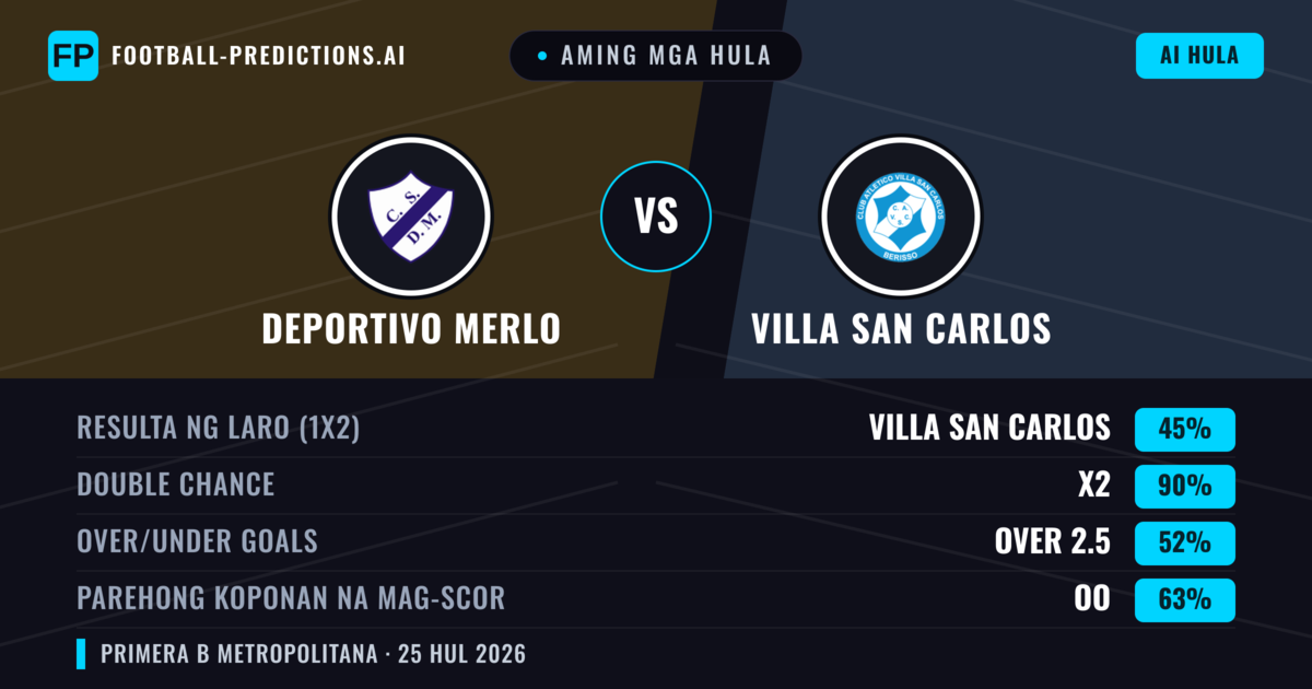 Aming mga hula: Deportivo Merlo vs Villa San Carlos — Deportivo Merlo — Manalo (46%); Under 2.5; Parehong magbubuo: Hindi