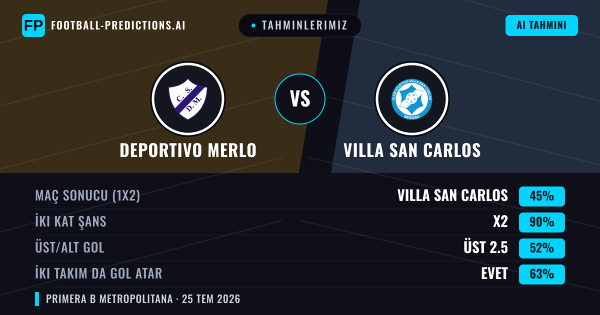 Tahminlerimiz: Deportivo Merlo vs Villa San Carlos — Deportivo Merlo — Kazanmak (46%); Alt 2.5; İki taraf da gol atar: Hayır