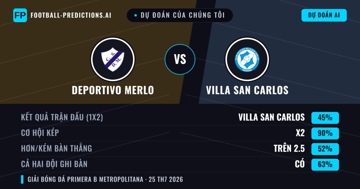 Dự đoán của chúng tôi: Deportivo Merlo vs Villa San Carlos — Deportivo Merlo — Thắng (46%); Ít hơn 2.5; Cả hai ghi bàn: Không