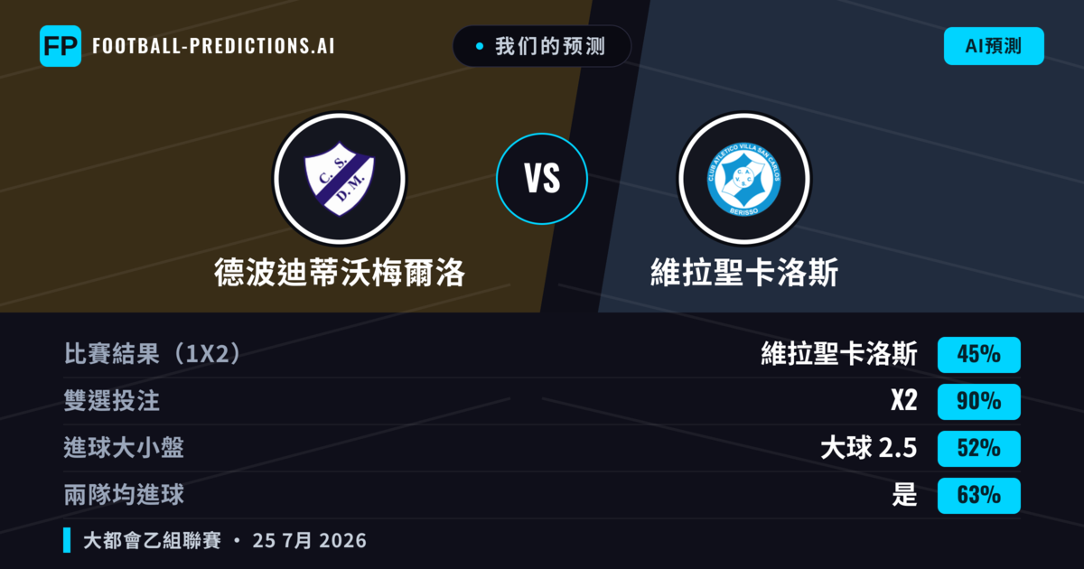 我们的预测: 德波迪蒂沃梅爾洛 對 維拉聖卡洛斯 — 德波迪蒂沃梅爾洛 — 勝 (46%); 小球 2.5; 無進球