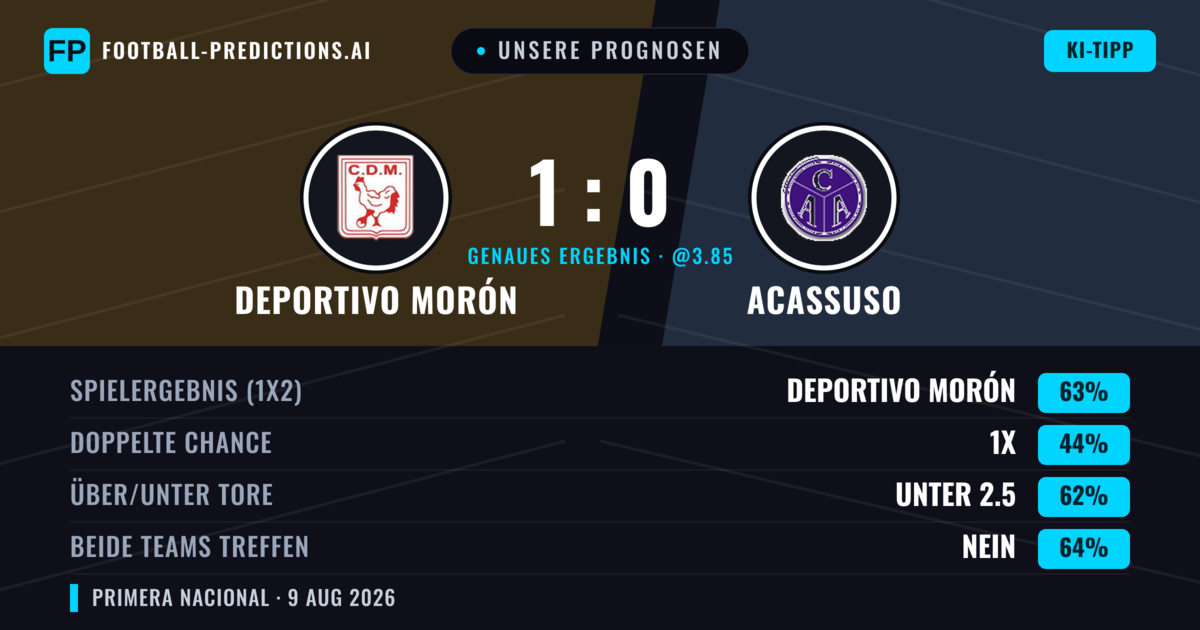 Unsere Prognosen: Deportivo Morón vs Acassuso — Deportivo Morón — Sieg (62%); Unter 2.5; Beide treffen: Nein