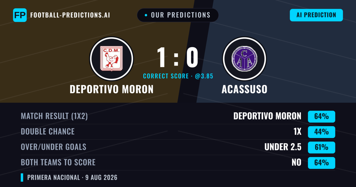 Our Predictions: Deportivo Moron vs Acassuso — Deportivo Moron — Win (62%); under 2.5; Both teams to score: No