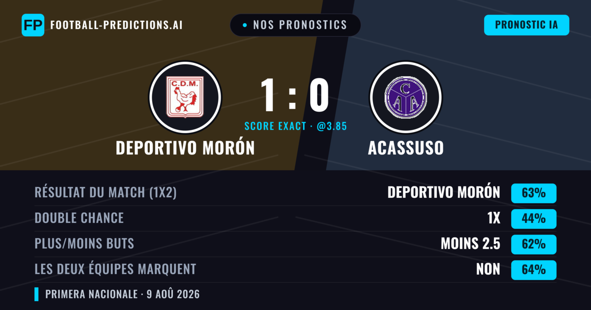 Nos pronostics: Deportivo Morón vs Acassuso — Deportivo Morón — Victoire (62%); Moins 2.5; Les deux marquent : Non