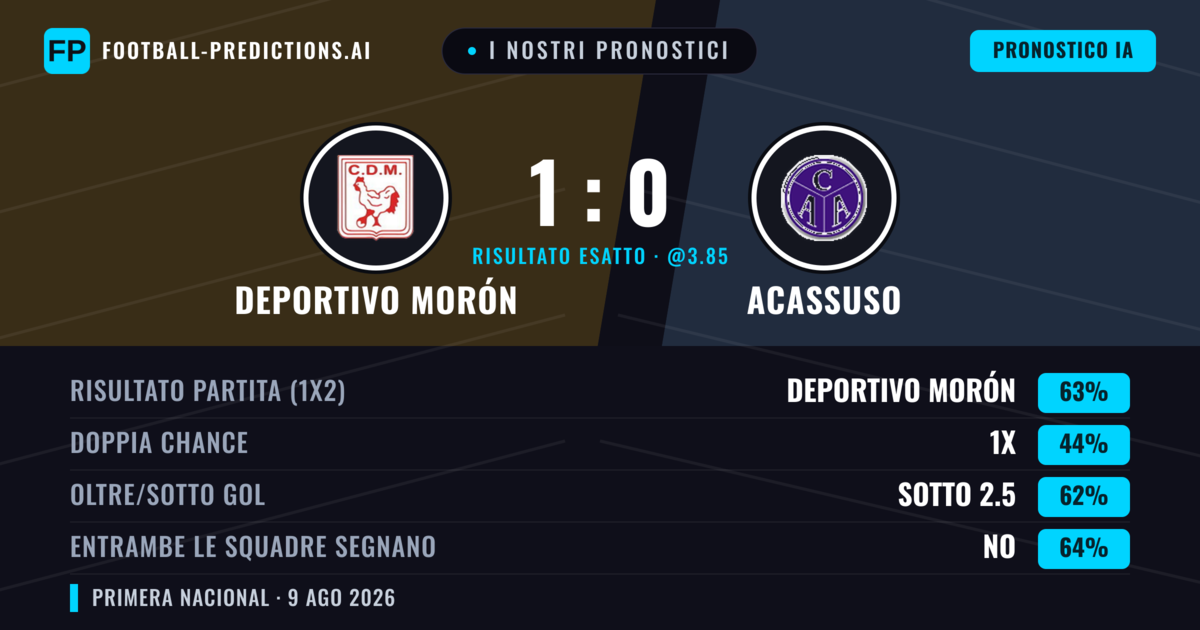 I nostri pronostici: Deportivo Morón vs Acassuso — Deportivo Morón — Vince (62%); Sotto 2.5; Entrambe segnano: No